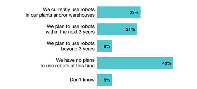 What best describes your organization’s use of robotic automation systems and/or autonomous mobile robots in your warehouses, distribution centers and/or manufacturing operations?