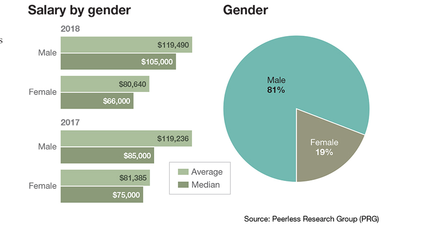 Logistics Salary By Gender